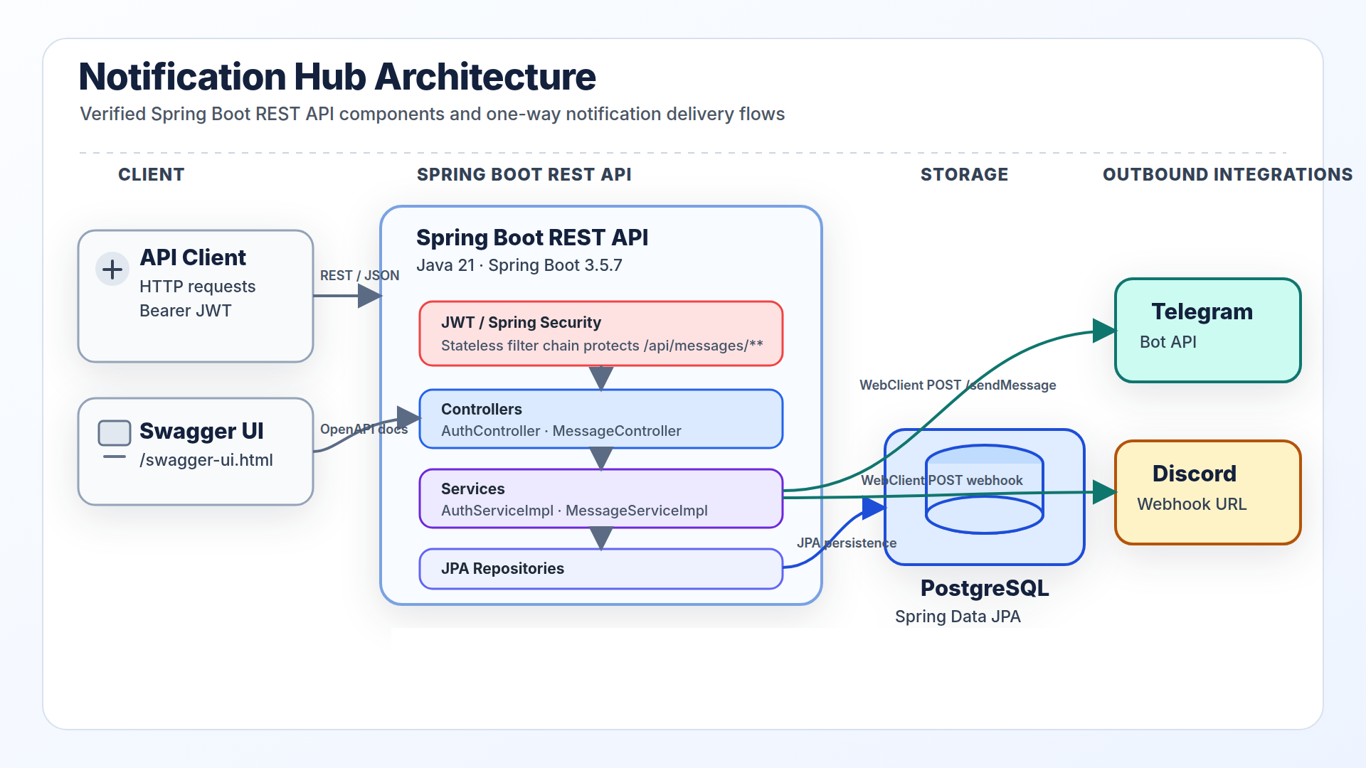 Diagrama de componentes y arquitectura de Notification Hub